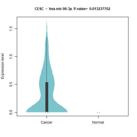 hsa-mir-96-3p _CESC.png